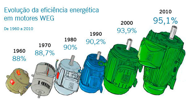 Evolução da eficiência energética em motores da WEG