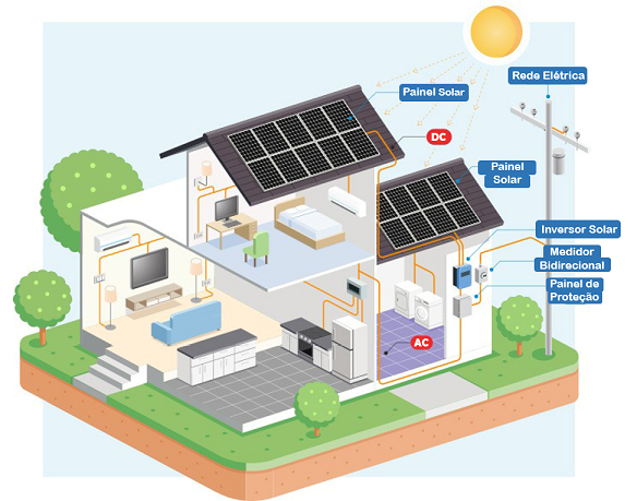 Como Funciona a Energia Solar
