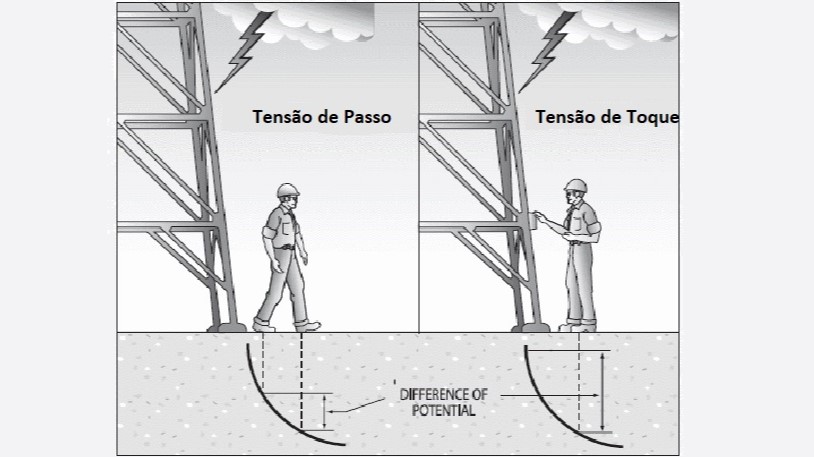 Tensão de Passo e Tensão de Toque